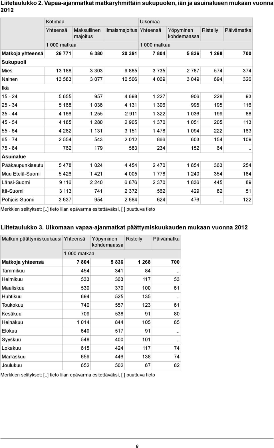 Länsi-Suomi Itä-Suomi Pohjois-Suomi Kotimaa 26 771 13 188 13 583 5 655 5 168 4 166 4 185 4 282 2 554 762 5 478 5 426 9 116 3 113 3 637 Maksullinen majoitus 6 380 3 303 3 077 957 1 036 1 255 1 280 1