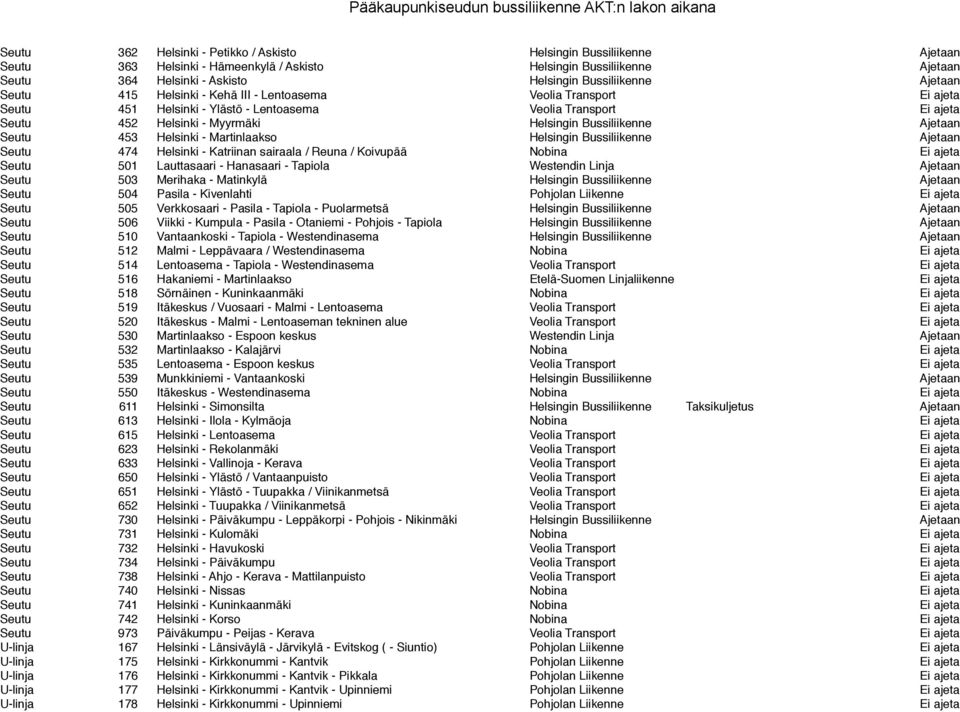 Ajetaan Seutu 453 Helsinki - Martinlaakso Helsingin Bussiliikenne Ajetaan Seutu 474 Helsinki - Katriinan sairaala / Reuna / Koivupää Nobina Ei ajeta Seutu 501 Lauttasaari - Hanasaari - Tapiola