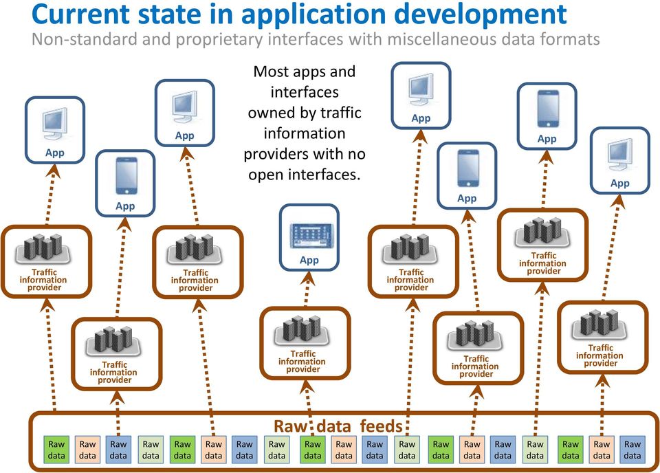 interfaces owned by traffic providers with no open interfaces.