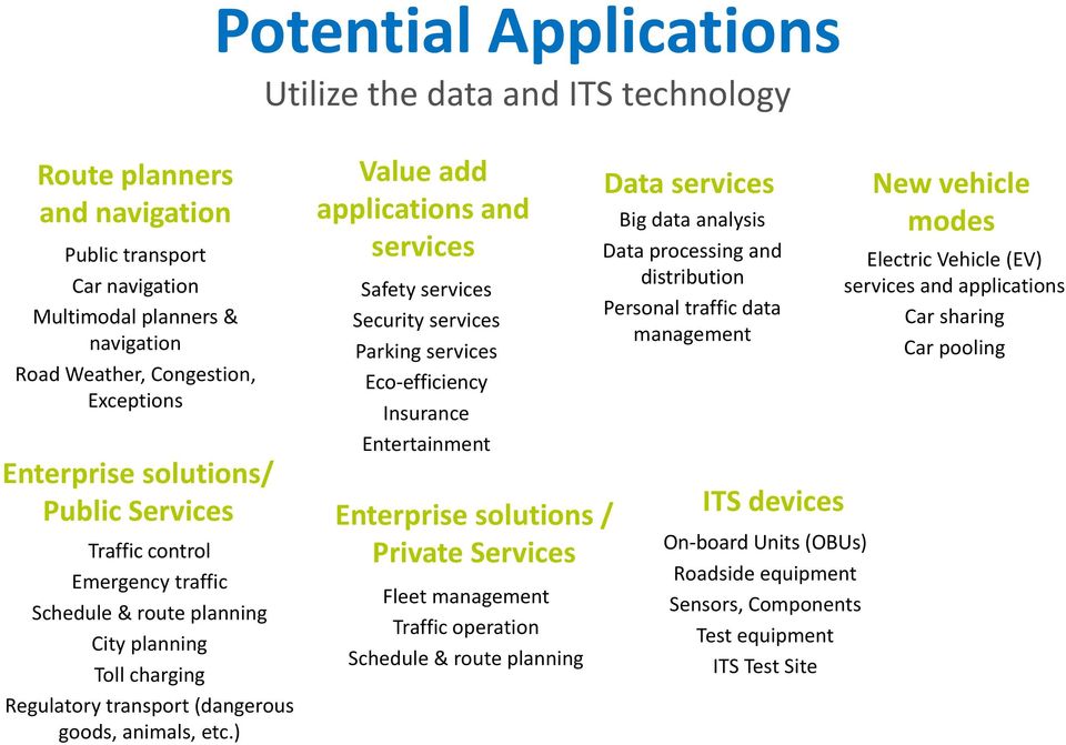 ) Value add applications and services Safety services Security services Parking services Eco-efficiency Insurance Entertainment Enterprise solutions / Private Services Fleet management operation