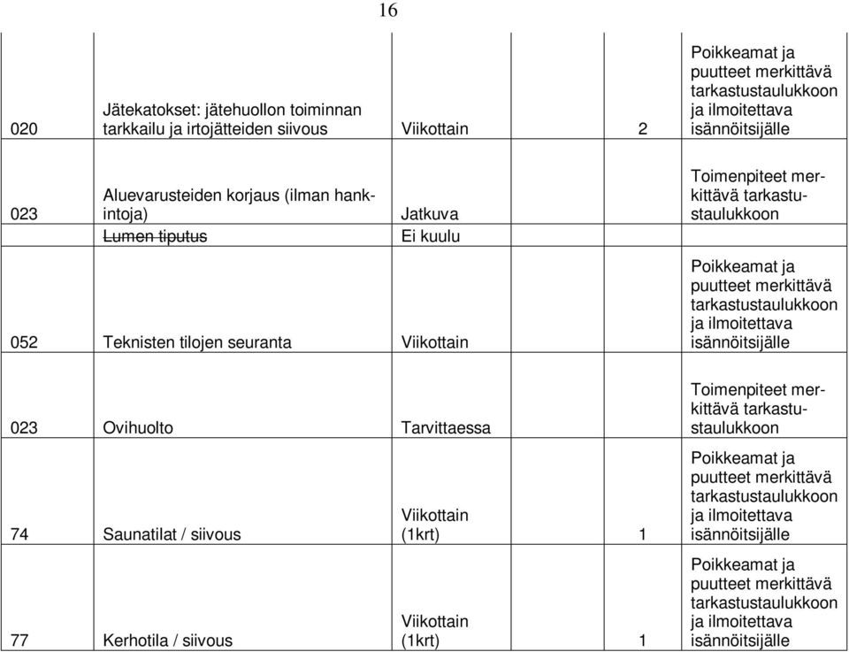 merkittävä tarkastustaulukkoon ja ilmoitettava isännöitsijälle 023 Ovihuolto Tarvittaessa 74 Saunatilat / siivous 77 Kerhotila / siivous Viikottain (1krt) 1 Viikottain (1krt) 1