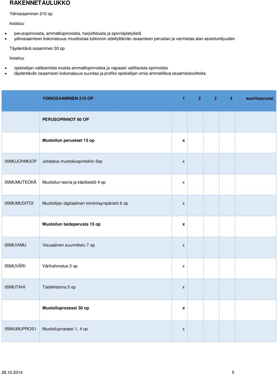 profiloi opiskelijan omia ammatillisia osaamistavoitteita YDINOSAAMINEN 210 OP 1 2 3 4 suoritusvuosi PERUSOPINNOT 60 OP Muotoilun perusteet 15 op x 05MUJOHMUOP Johdatus muotoiluopintoihin 5op x