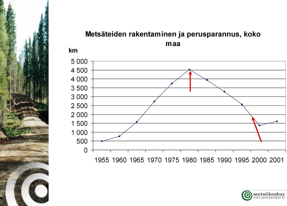 rakentaminen ja perusparannus, koko maa