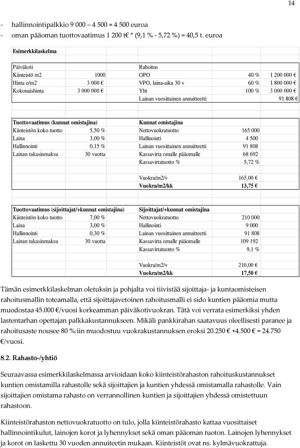 annuitteetti 91 808 Tuottovaatimus (kunnat omistajina) Kunnat omistajina Kiinteistön koko tuotto 5,50 % Nettovuokratuotto 165 000 Laina 3,00 % Hallinointi 4 500 Hallinnointi 0,15 % Lainan