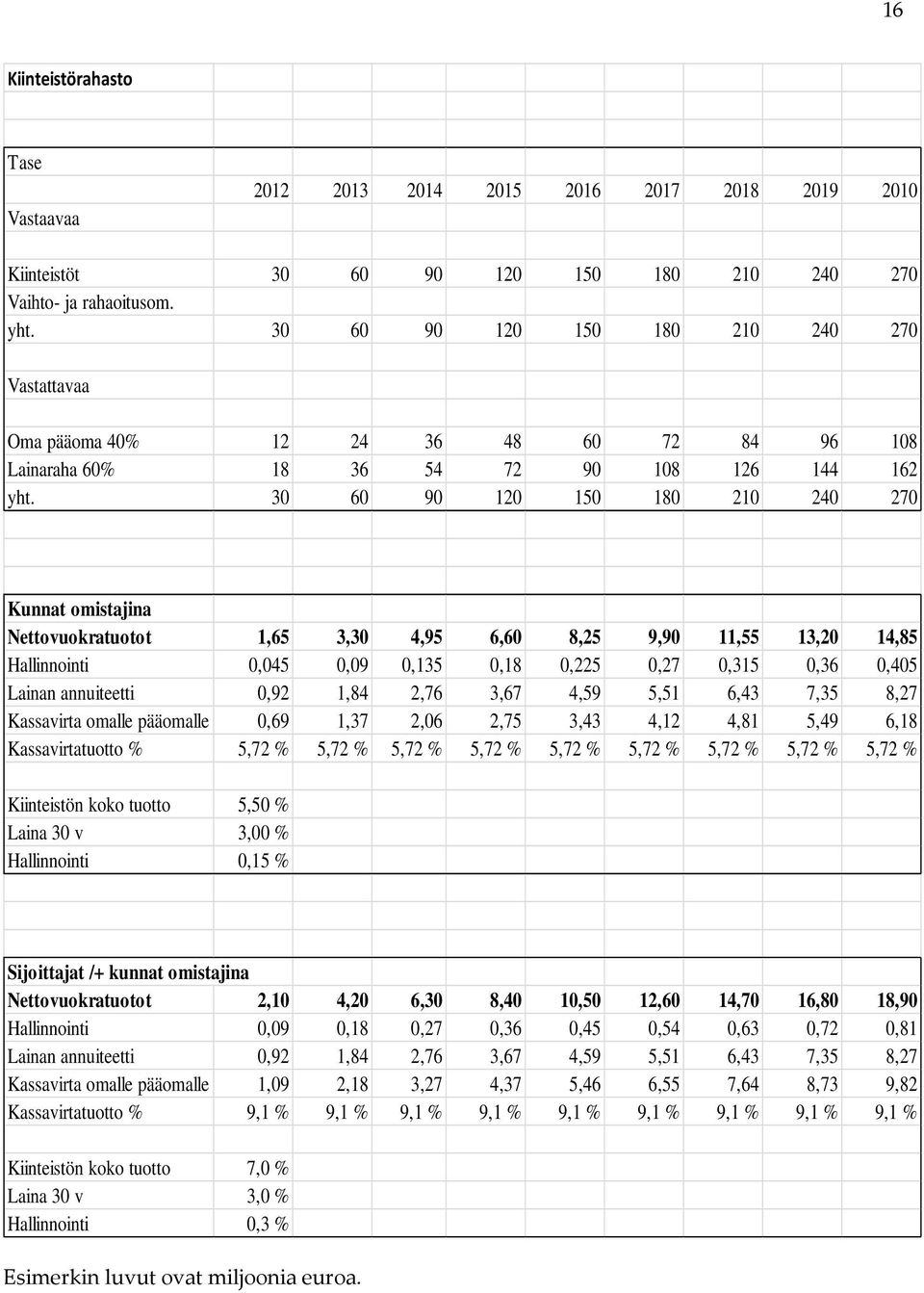 30 60 90 120 150 180 210 240 270 Kunnat omistajina Nettovuokratuotot 1,65 3,30 4,95 6,60 8,25 9,90 11,55 13,20 14,85 Hallinnointi 0,045 0,09 0,135 0,18 0,225 0,27 0,315 0,36 0,405 Lainan annuiteetti