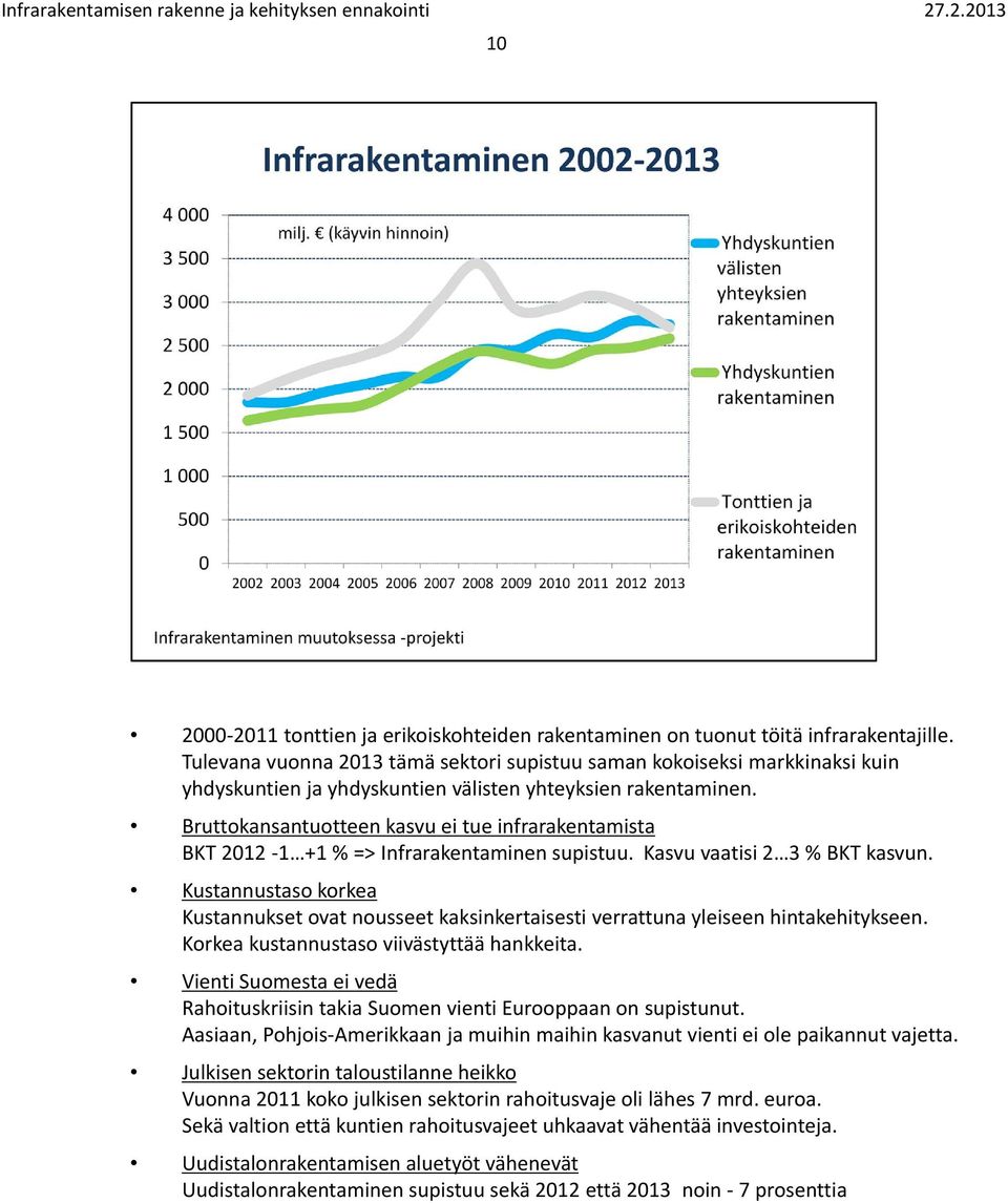 Bruttokansantuotteen kasvu ei tue infrarakentamista BKT 2012 1 +1 % => Infrarakentaminen supistuu. Kasvu vaatisi 2 3 % BKT kasvun.