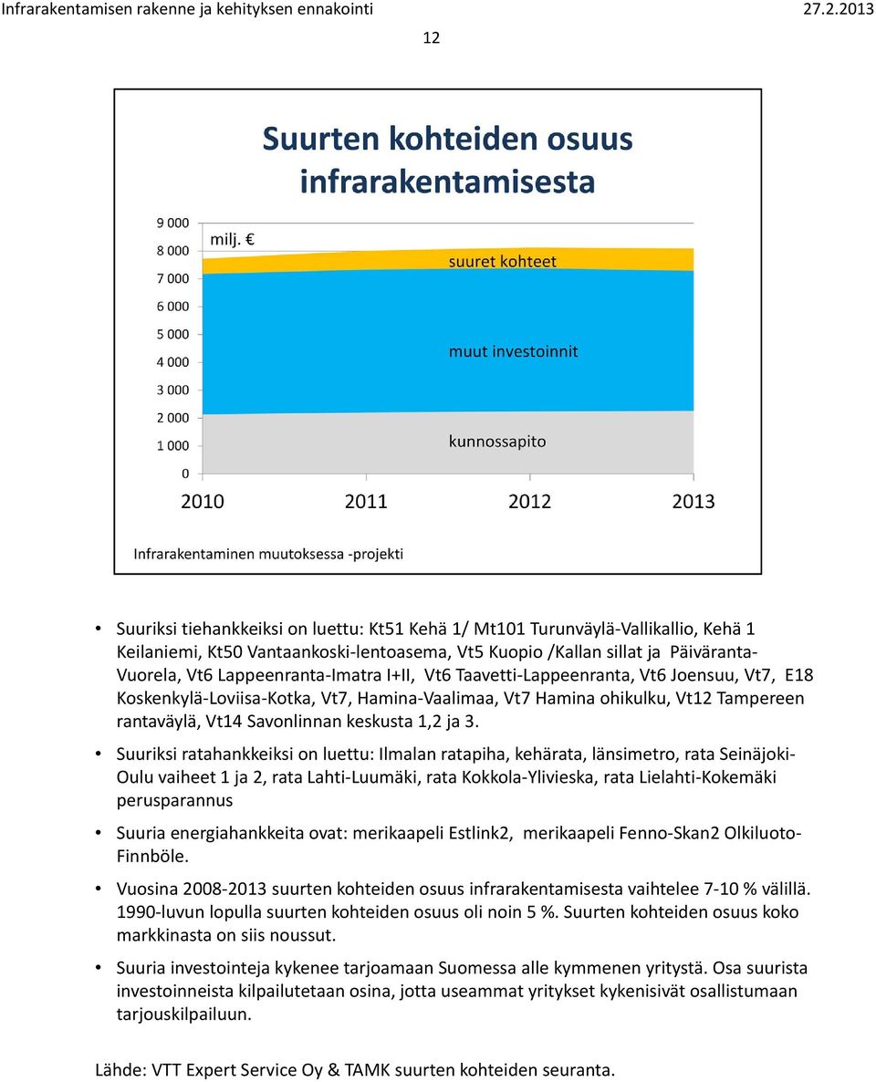 Lappeenranta Imatra I+II, Vt6 Taavetti Lappeenranta, Vt6 Joensuu, Vt7, E18 Koskenkylä Loviisa Kotka, Vt7, Hamina Vaalimaa, Vt7 Hamina ohikulku, Vt12 Tampereen rantaväylä, Vt14 Savonlinnan keskusta