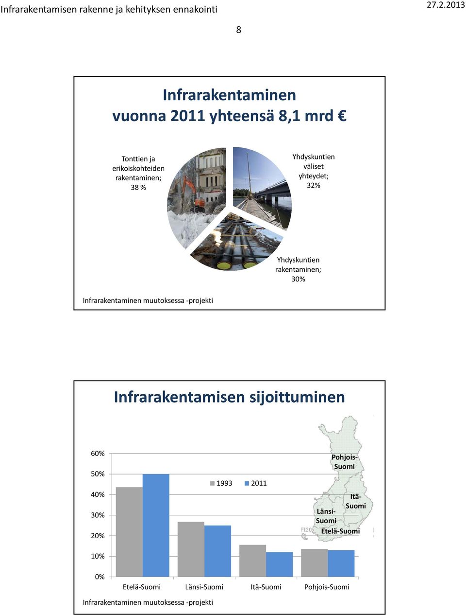 Yhdyskuntien väliset yhteydet; 32% Yhdyskuntien rakentaminen; 30% Infrarakentaminen muutoksessa projekti