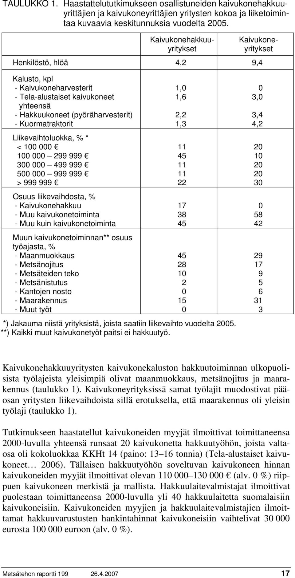 Liikevaihtoluokka, % * < 100 000 100 000 299 999 300 000 499 999 500 000 999 999 > 999 999 Osuus liikevaihdosta, % - Kaivukonehakkuu - Muu kaivukonetoiminta - Muu kuin kaivukonetoiminta Muun