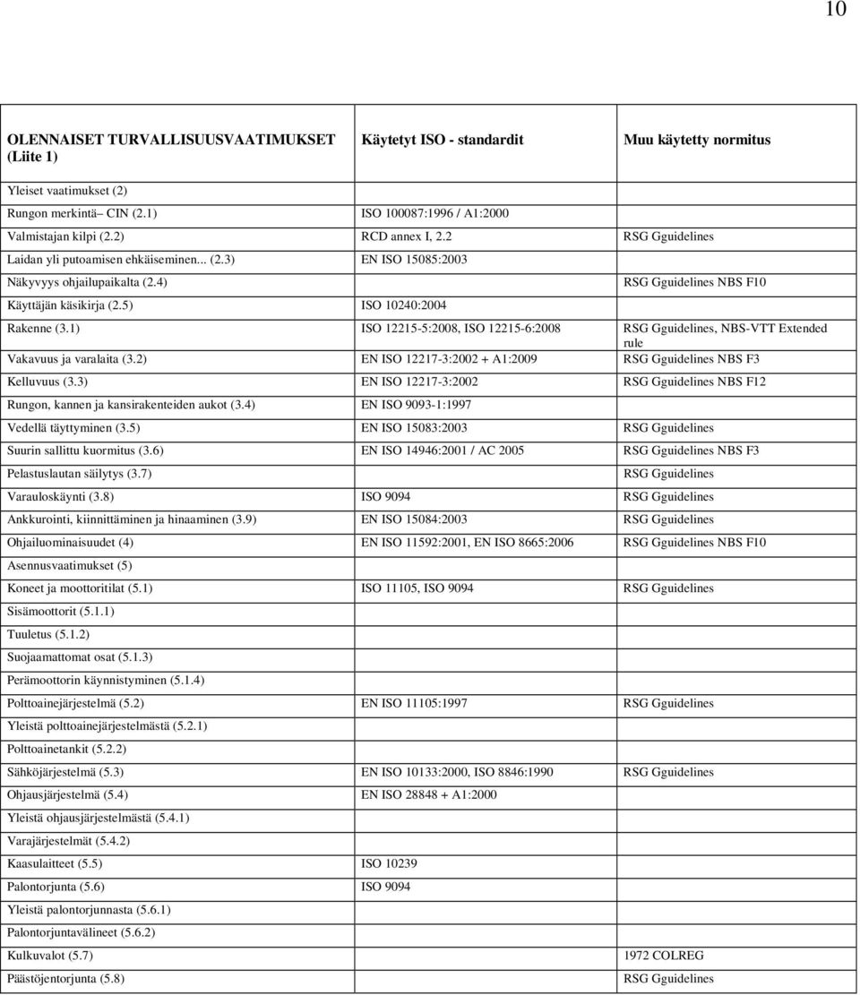 5) ISO 10240:2004 RSG Gguidelines NBS F10 Rakenne (3.1) ISO 12215-5:2008, ISO 12215-6:2008 RSG Gguidelines, NBS-VTT Extended rule Vakavuus ja varalaita (3.