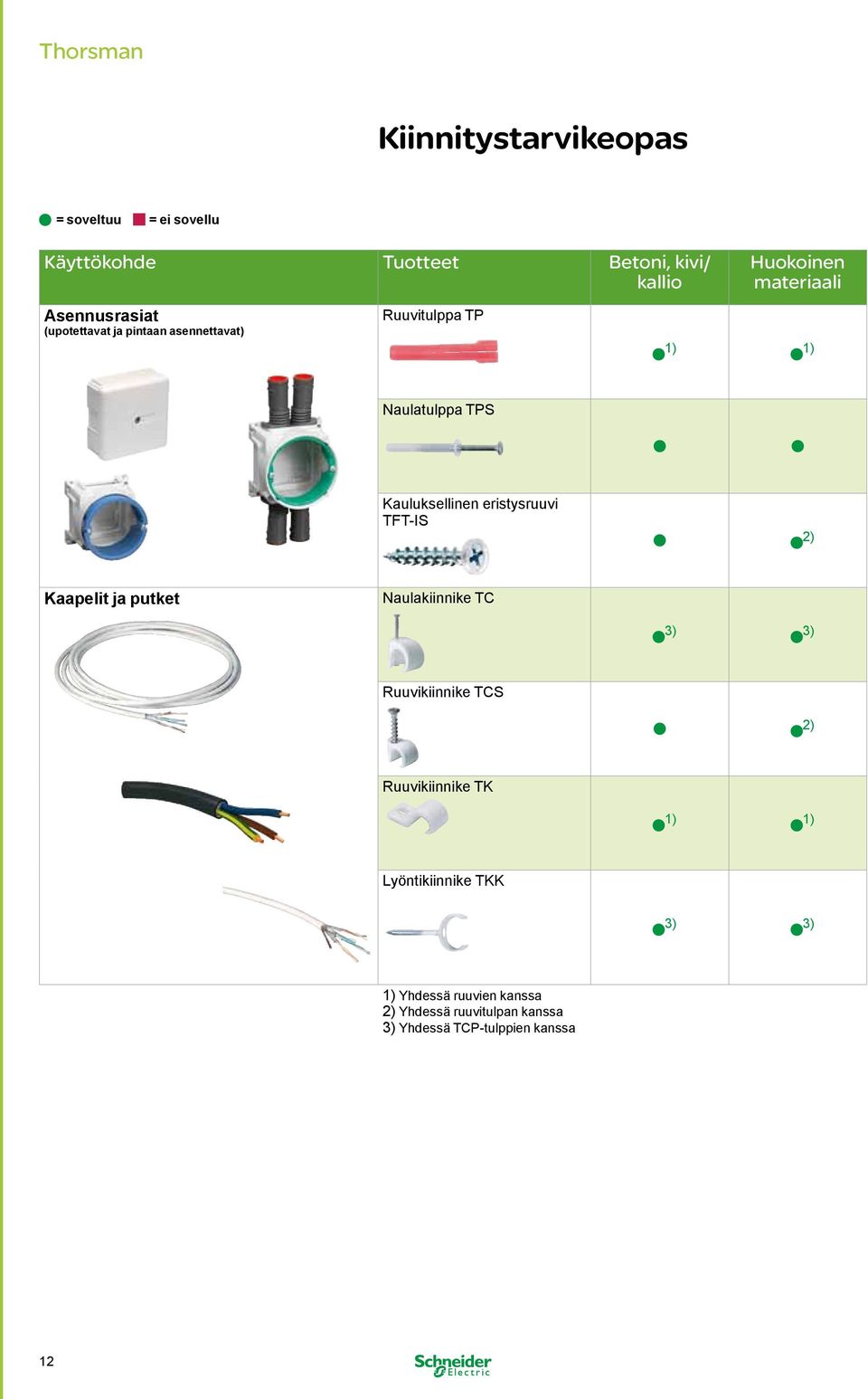 Kauluksellinen eristysruuvi TFT-IS 2) Kaapelit ja putket Naulakiinnike TC 3) 3) Ruuvikiinnike TCS 2)