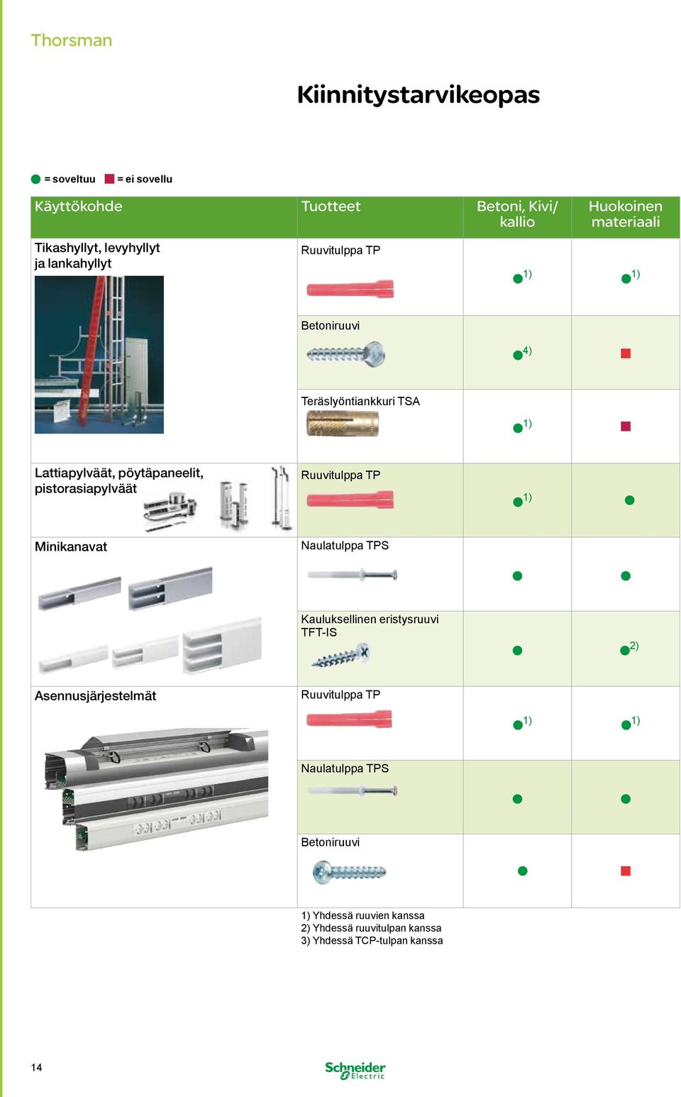 pistorasiapylväät Ruuvitulppa TP 1) Minikanavat Naulatulppa TPS Kauluksellinen eristysruuvi TFT-IS 2) Asennusjärjestelmät