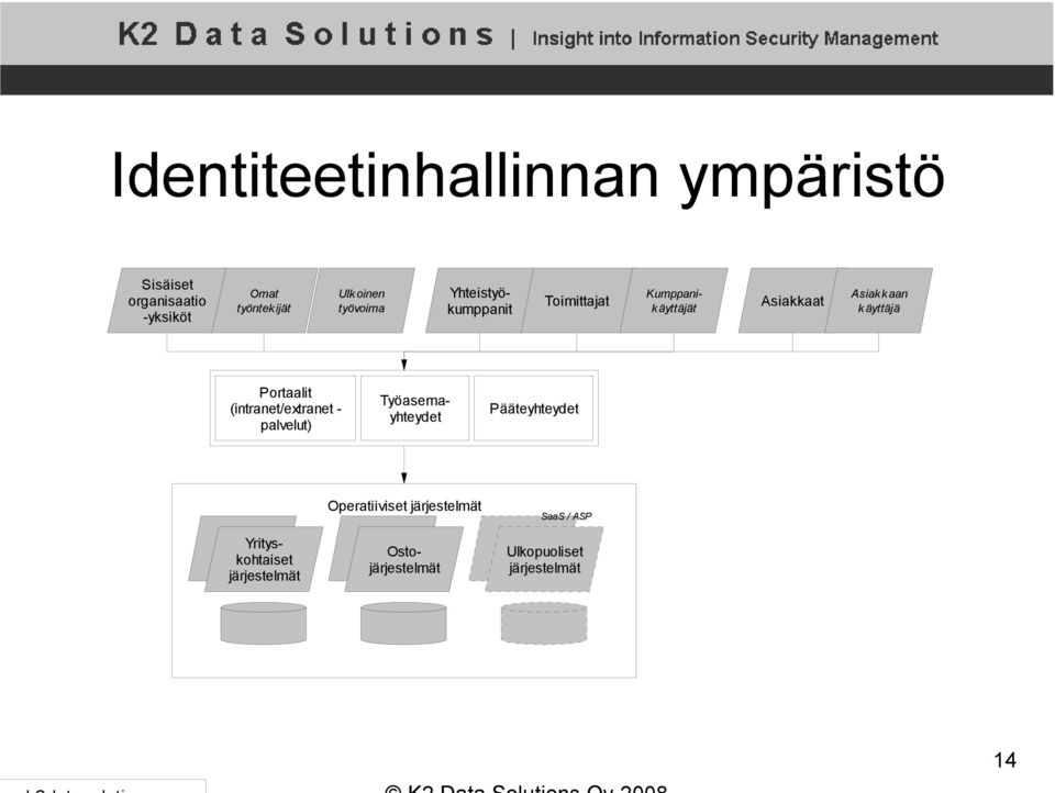 Portaalit (intranet/extranet - palvelut) Työasemayhteydet Pääteyhteydet Yrityskohtaiset