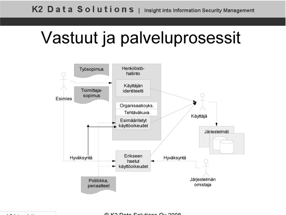 Tehtäväkuva Esimääritetyt käyttöoikeudet Käyttäjä Järjestelmät