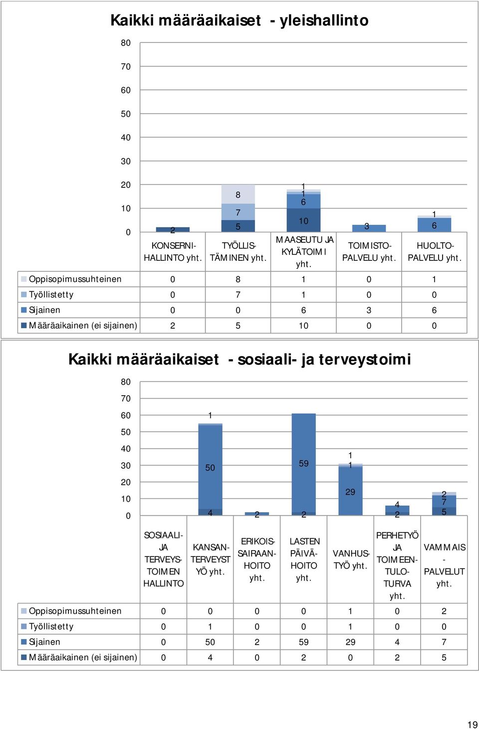8 ERIKOIS- SAIRAAN- HOITO yht. 1 6 10 LASTEN PÄIVÄ- HOITO yht. VANHUS- TYÖ yht.