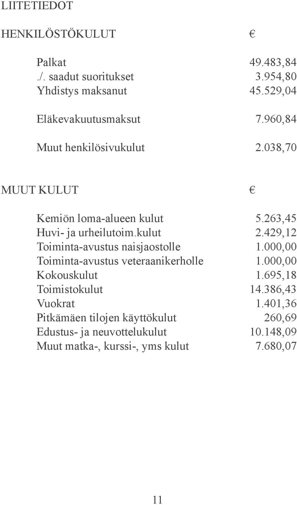 000,00 Toiminta-avustus veteraanikerholle 1.000,00 Kokouskulut 1.695,18 Toimistokulut 14.386,43 Vuokrat 1.