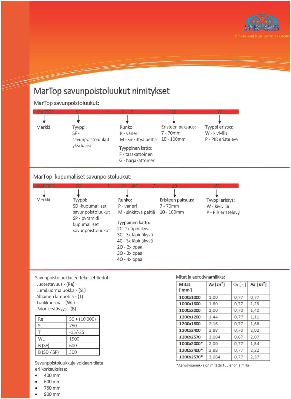 / 10 W Merkki Tyyppi: SD -kupumalliset savunpoistoluukut SP - pyramidi kupumalliset savunpoistoluukut Runko: P - vaneri M - sinkittyä peltiä Tyyppinen katto: 2C -2xläpinäkyvä 3C - 3x läpinäkyvä 4C -