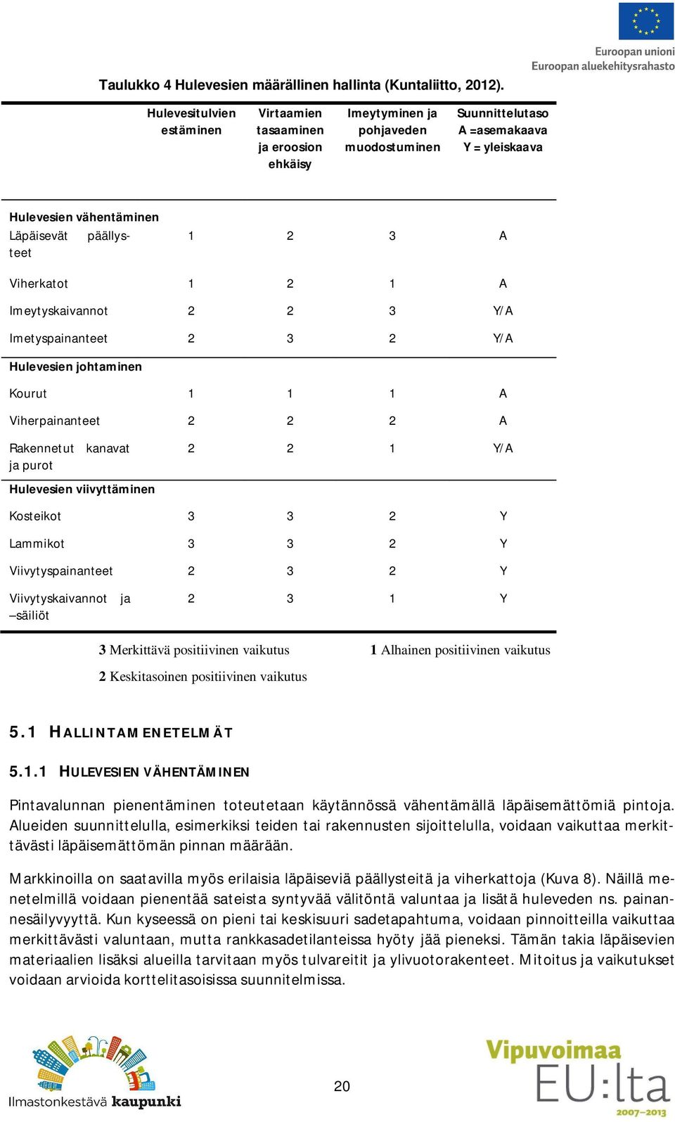 1 2 3 A Viherkatot 1 2 1 A Imeytyskaivannot 2 2 3 Y/A Imetyspainanteet 2 3 2 Y/A Hulevesien johtaminen Kourut 1 1 1 A Viherpainanteet 2 2 2 A Rakennetut kanavat ja purot Hulevesien viivyttäminen 2 2