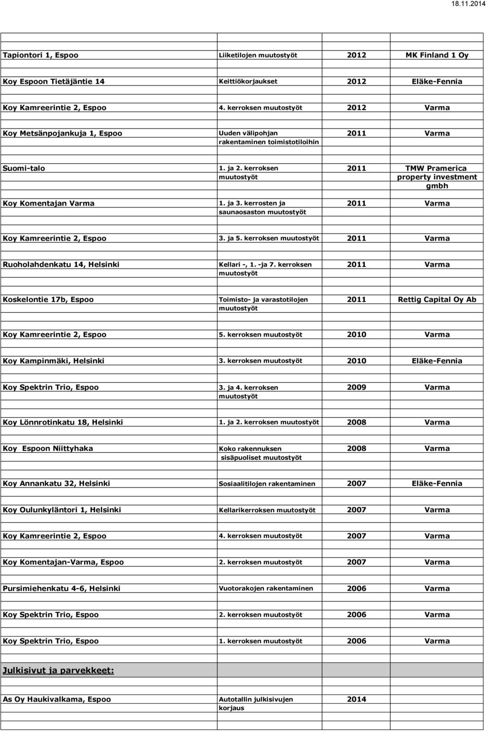 kerroksen 2011 TMW Pramerica property investment gmbh Koy Komentajan Varma 1. ja 3. kerrosten ja 2011 Varma saunaosaston Koy Kamreerintie 2, Espoo 3. ja 5.