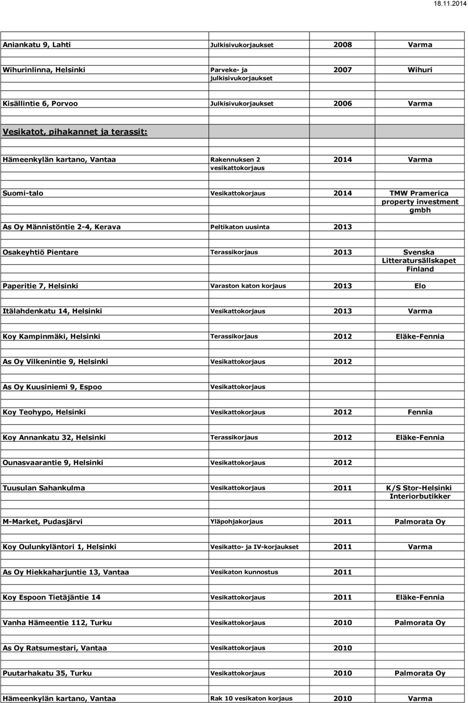 Osakeyhtiö Pientare Terassikorjaus 2013 Svenska Litteratursällskapet Finland Paperitie 7, Helsinki Varaston katon korjaus 2013 Elo Itälahdenkatu 14, Helsinki Vesikattokorjaus 2013 Varma Koy