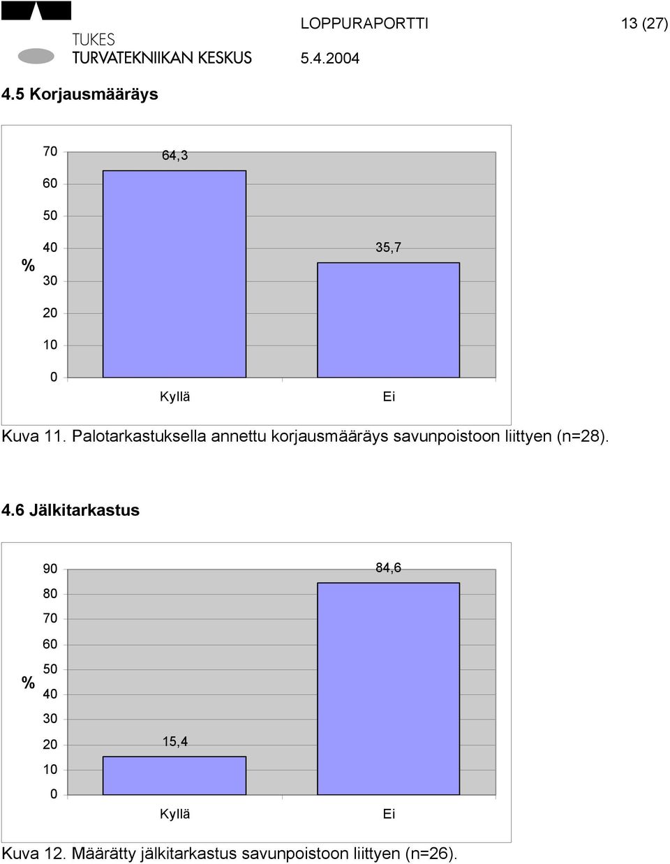 Palotarkastuksella annettu korjausmääräys savunpoistoon liittyen (n=28). 4.