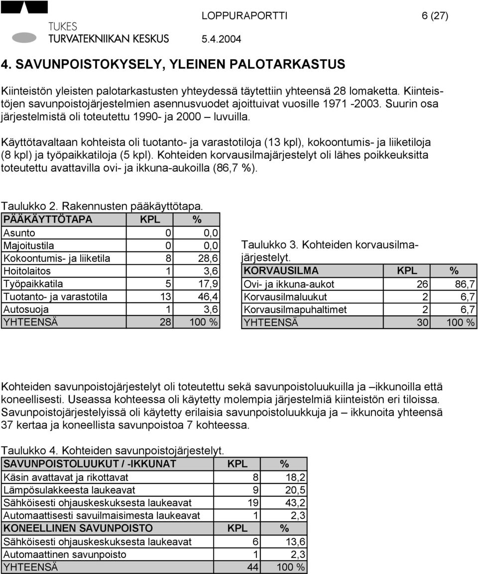 Käyttötavaltaan kohteista oli tuotanto- ja varastotiloja (13 kpl), kokoontumis- ja liiketiloja (8 kpl) ja työpaikkatiloja (5 kpl).