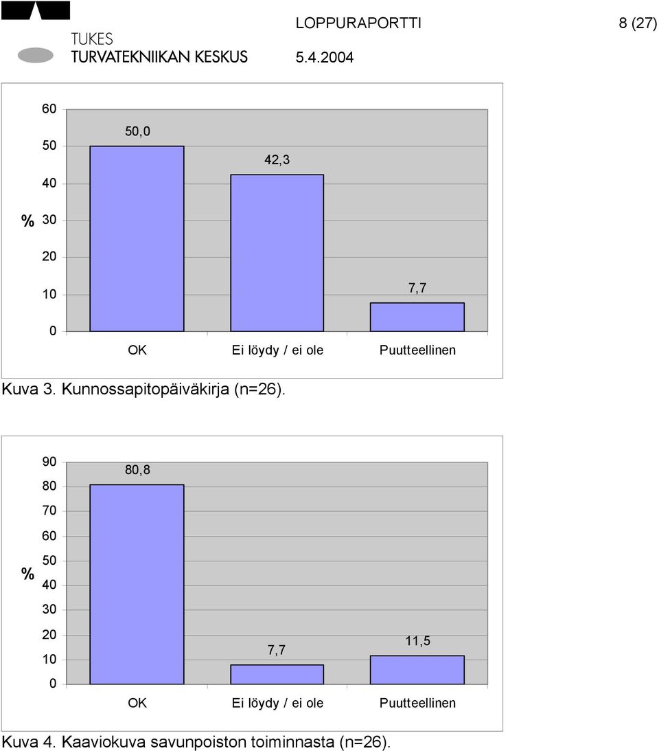 Kunnossapitopäiväkirja (n=26).