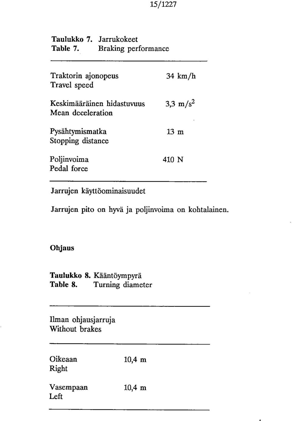 Pysähtymismatka Stopping distance Poljinvoima Pedal force 34 km/h 3,3 m/s2 13 m 410 N Jarrujen