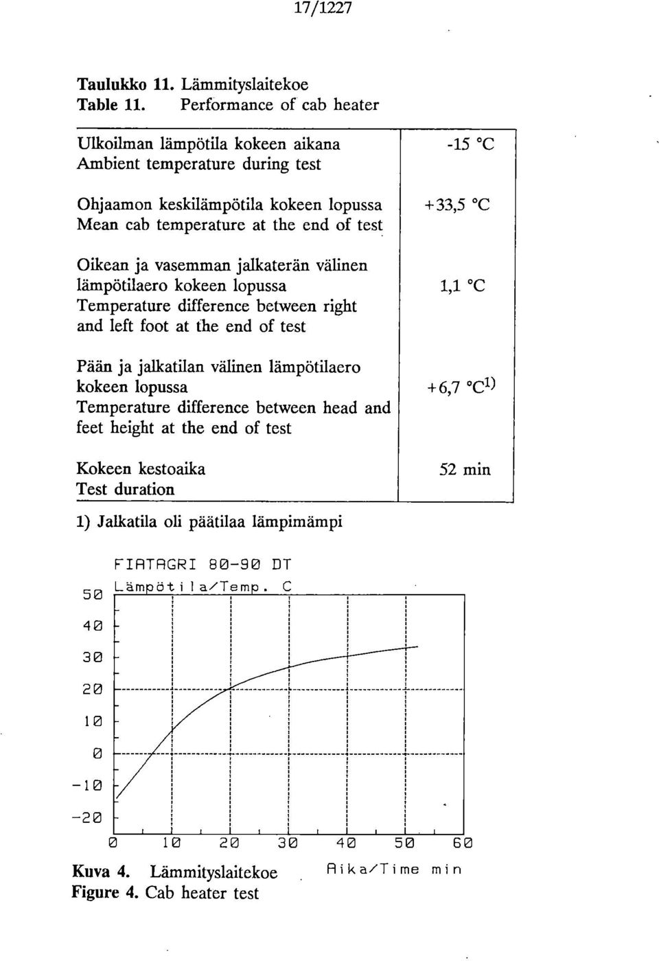 vasemman jalkaterän välinen lämpötilaero kokeen lopussa Temperature difference between right and left foot at the end of test Pään ja jalkatilan välinen lämpötilaero kokeen lopussa