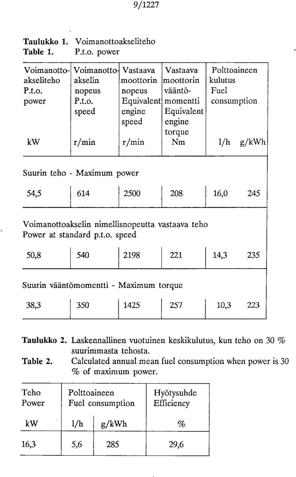 manottoakseliteho Table 1. P.t.o. power Voimanottoakseliteho P.t.o. power kw Voimanottoakselin nopeus P.t.o. speed min Vastaava moottorin nopeus Equivalent engine speed r/min Vastaava moottorin