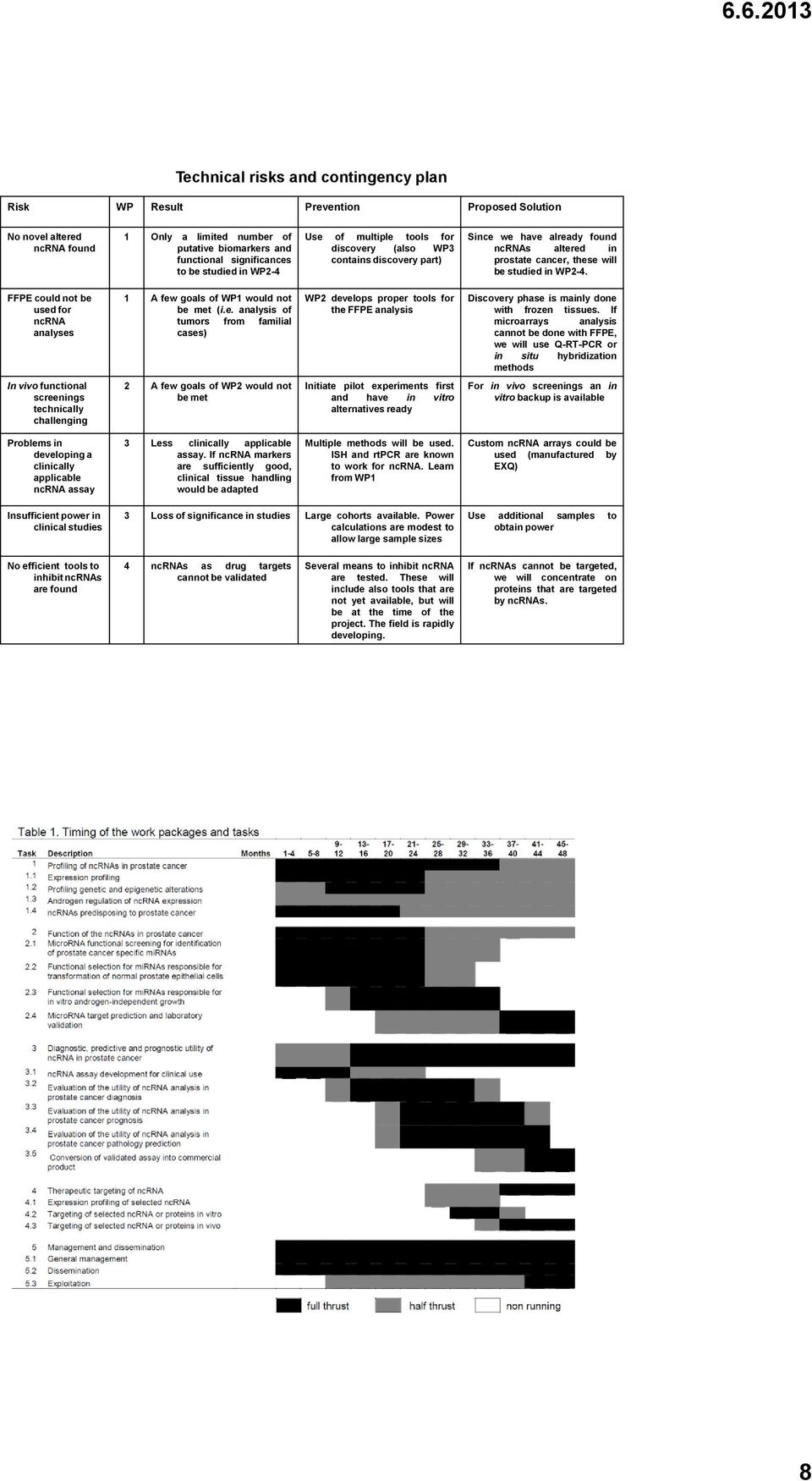 FFPE could not be used for ncrna analyses 1 A few goals of WP1 would not be met (i.e. analysis of tumors from familial cases) WP2 develops proper tools for the FFPE analysis Discovery phase is mainly done with frozen tissues.