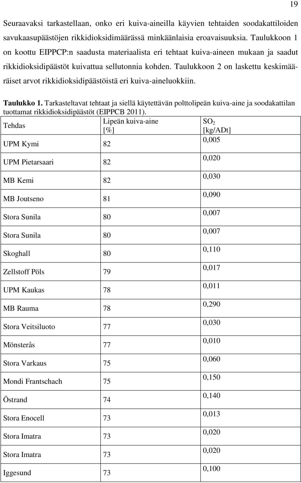 Taulukkoon 2 on laskettu keskimääräiset arvot rikkidioksidipäästöistä eri kuiva-aineluokkiin. Taulukko 1.