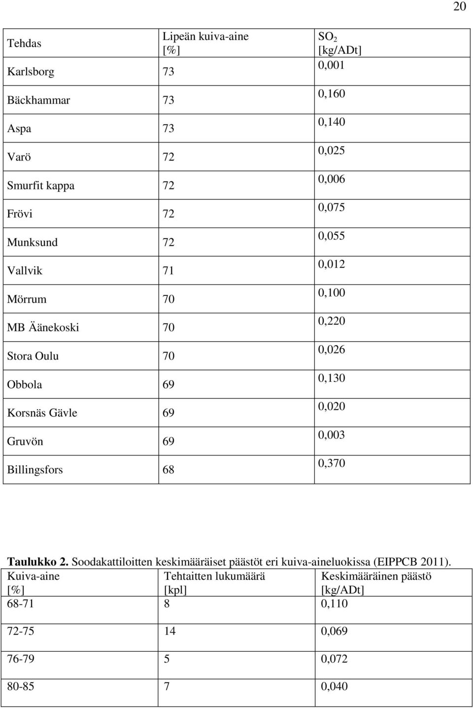 0,055 0,012 0,100 0,220 0,026 0,130 0,020 0,003 0,370 Taulukko 2.