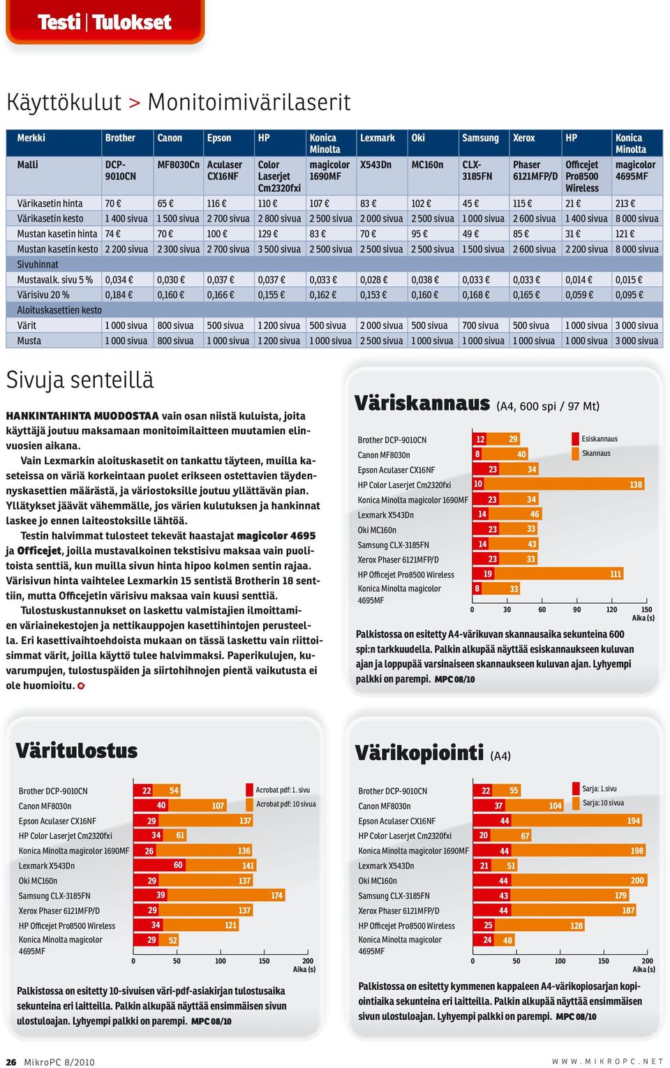 800 sivua 2 500 sivua 2 000 sivua 2 500 sivua 1 000 sivua 2 600 sivua 1 400 sivua 8 000 sivua Mustan kasetin hinta 74 70 100 129 83 70 95 49 85 31 121 Mustan kasetin kesto 2 200 sivua 2 300 sivua 2