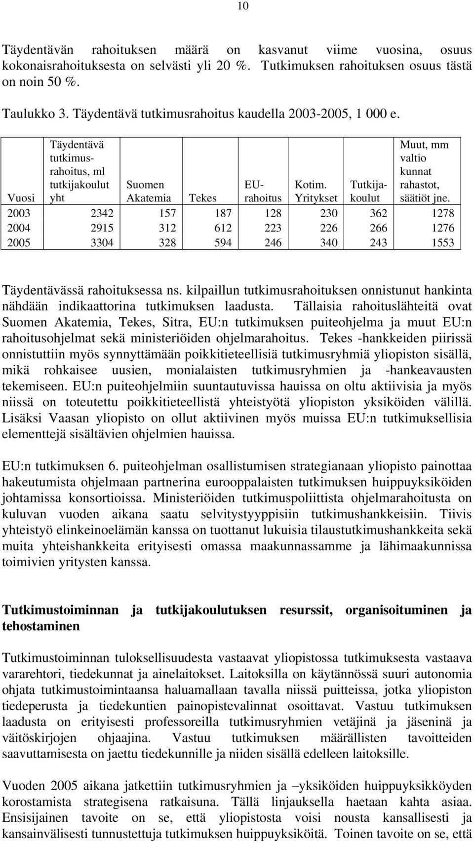 Tutkija- Vuosi Akatemia Tekes rahoitus Yritykset koulut 2003 2342 157 187 128 230 362 1278 2004 2915 312 612 223 226 266 1276 2005 3304 328 594 246 340 243 1553 Täydentävässä rahoituksessa ns.