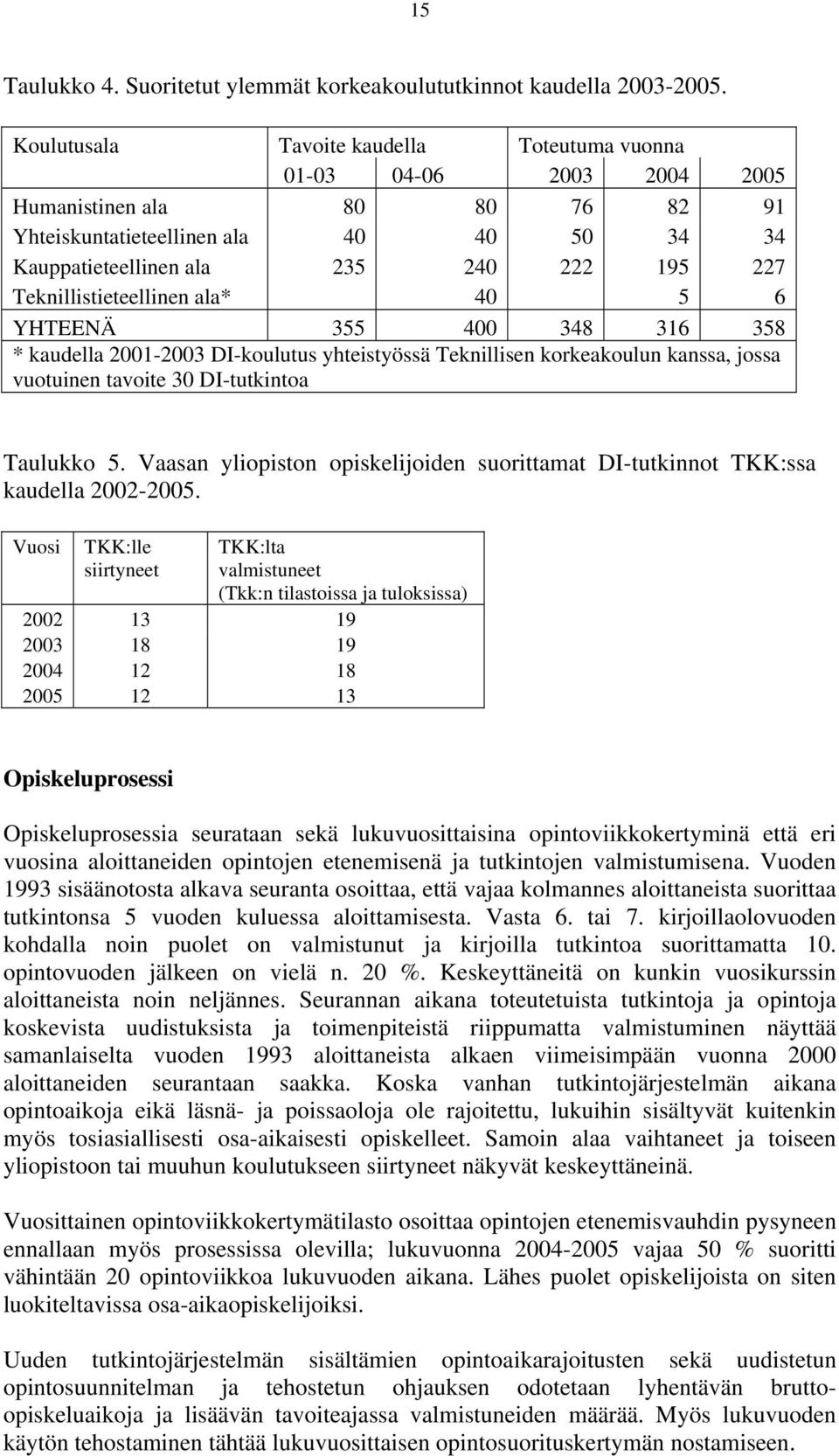 Teknillistieteellinen ala* 40 5 6 YHTEENÄ 355 400 348 316 358 * kaudella 2001-2003 DI-koulutus yhteistyössä Teknillisen korkeakoulun kanssa, jossa vuotuinen tavoite 30 DI-tutkintoa Taulukko 5.