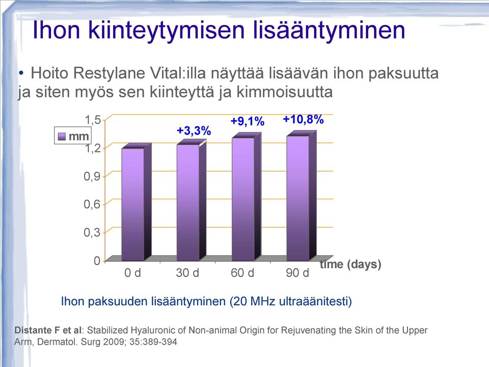 90 d time (days) Ihon paksuuden lisääntyminen (20 MHz ultraäänitesti) Distante F et al: Stabilized