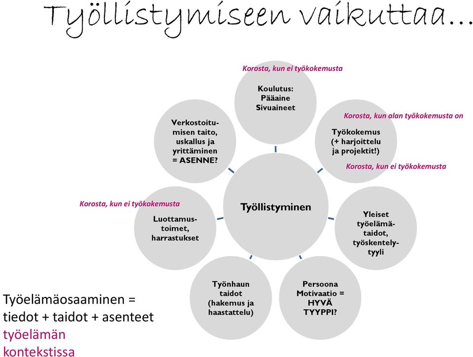 ) Korosta, kun ei työkokemusta Korosta, kun ei työkokemusta Yleiset työelämätaidot, työskentelytyyli Luottamustoimet,