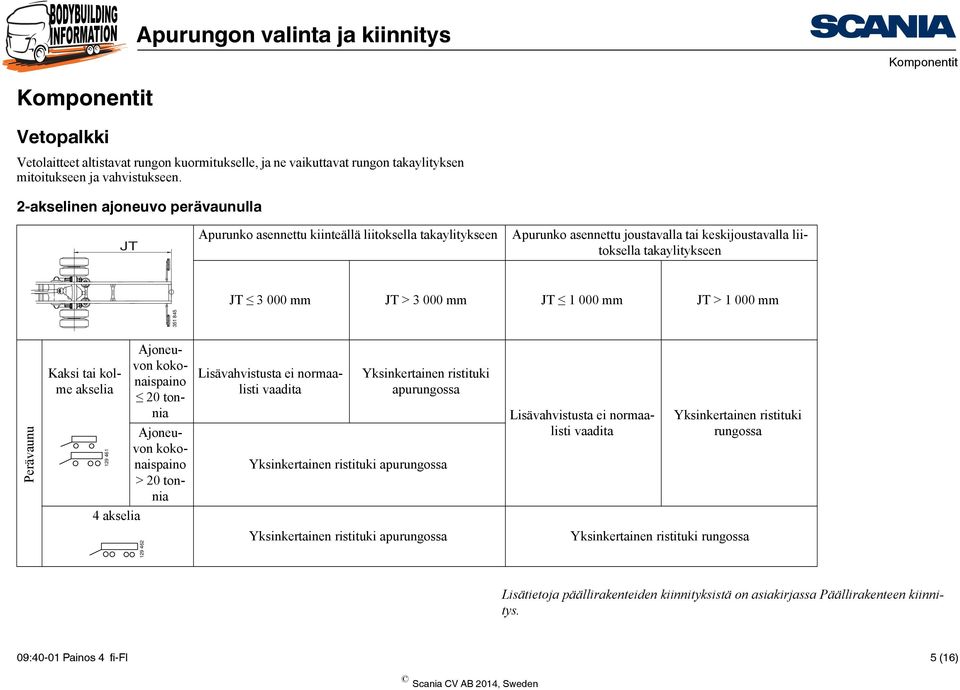 000 mm JT 1 000 mm JT > 1 000 mm 351 845 Perävaunu Kaksi tai kolme akselia 129 461 Ajoneuvon kokonaispaino 20 tonnia Ajoneuvon kokonaispaino > 20 tonnia Lisävahvistusta ei normaalisti vaadita