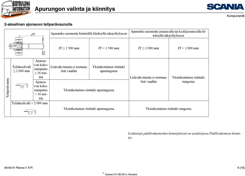 tonnia Ajoneuvon kokonaispaino > 16 tonnia Lisävahvistusta ei normaalisti vaadita apurungossa apurungossa Lisävahvistusta ei normaalisti vaadita rungossa