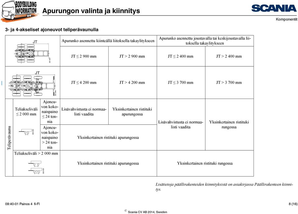 330 453 Ajoneuvon kokonaispaino 24 tonnia Ajoneuvon kokonaispaino > 24 tonnia Lisävahvistusta ei normaalisti vaadita apurungossa apurungossa Lisävahvistusta ei normaalisti vaadita