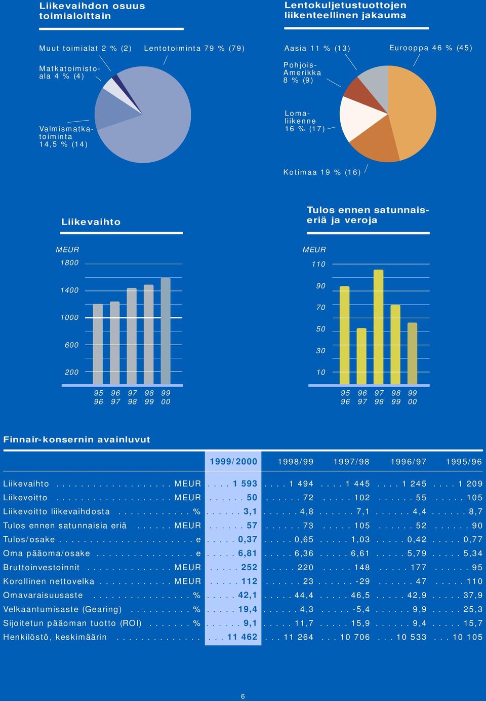 70 50 30 10 95 00 Finnair-konsernin avainluvut 19/2000 19/ 19/ 19/ 15/ Liikevaihto................... MEUR.... 1 593.... 1 494.... 1 445.... 1 245.... 1 209 Liikevoitto................... MEUR...... 50...... 72.