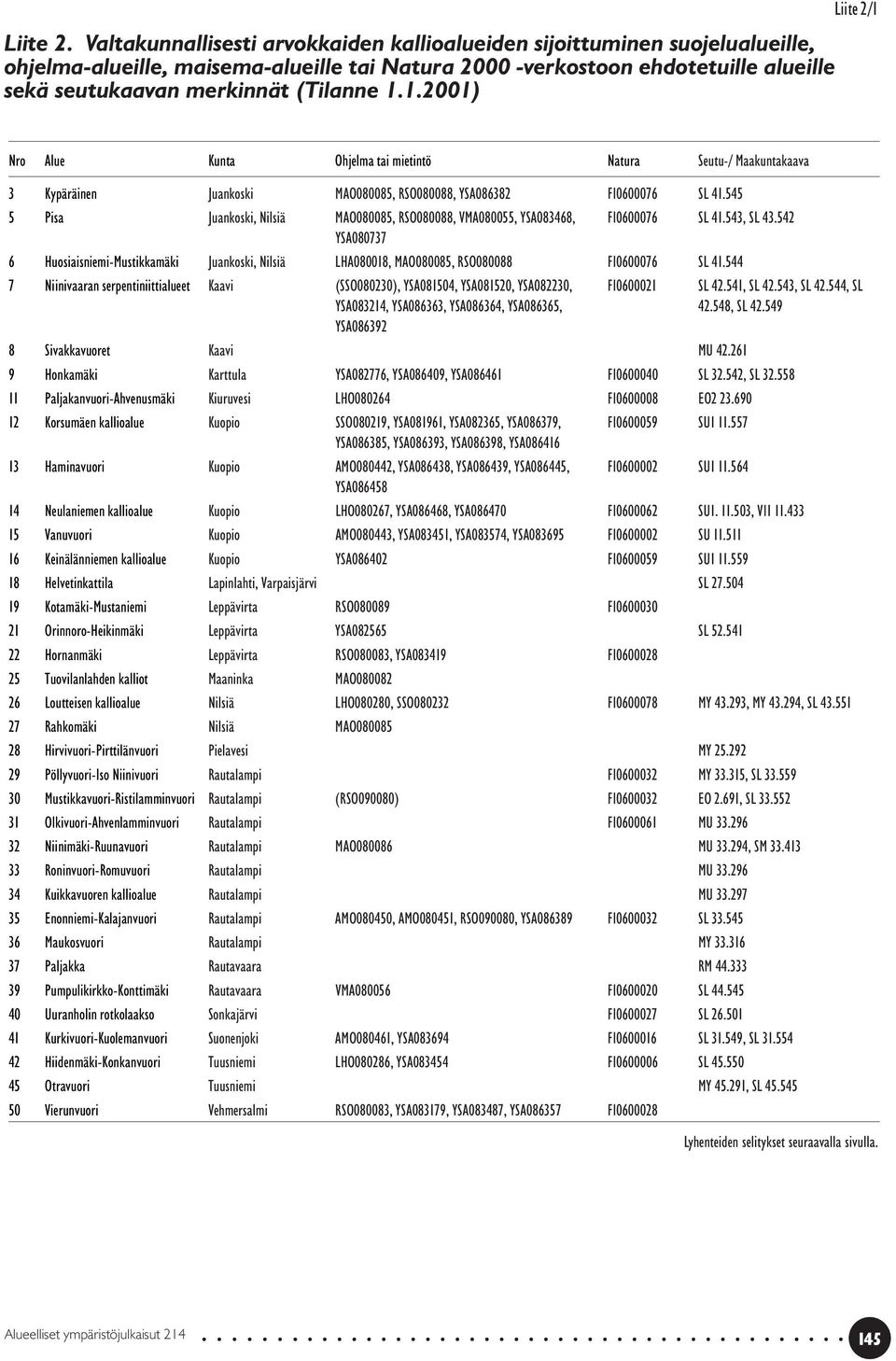 1.2001) Liite 2/1 Nro Alue Kunta Ohjelma tai mietintö Natura Seutu-/ Maakuntakaava 3 Kypäräinen Juankoski MAO080085, RSO080088, YSA086382 FI0600076 SL 41.