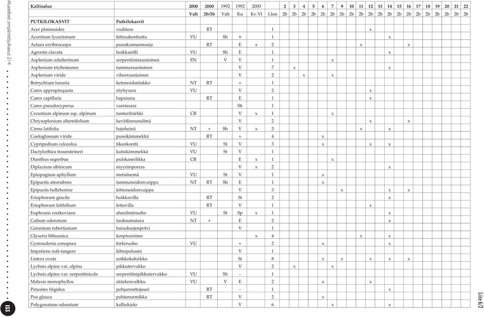 punakonnanmarja RT E x 2 x x Agrostis clavata hoikkarölli VU Sh E 1 x Asplenium adulterinum serpentiiniraunioinen EN V V 1 x Asplenium trichomanes tummaraunioinen V 7 x x Asplenium viride