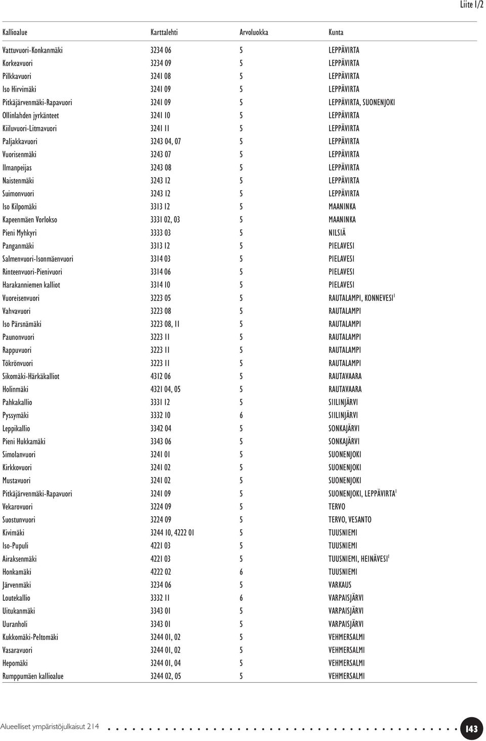 3243 07 5 LEPPÄVIRTA Ilmanpeijas 3243 08 5 LEPPÄVIRTA Naistenmäki 3243 12 5 LEPPÄVIRTA Suimonvuori 3243 12 5 LEPPÄVIRTA Iso Kilpomäki 3313 12 5 MAANINKA Kapeenmäen Vorlokso 3331 02, 03 5 MAANINKA