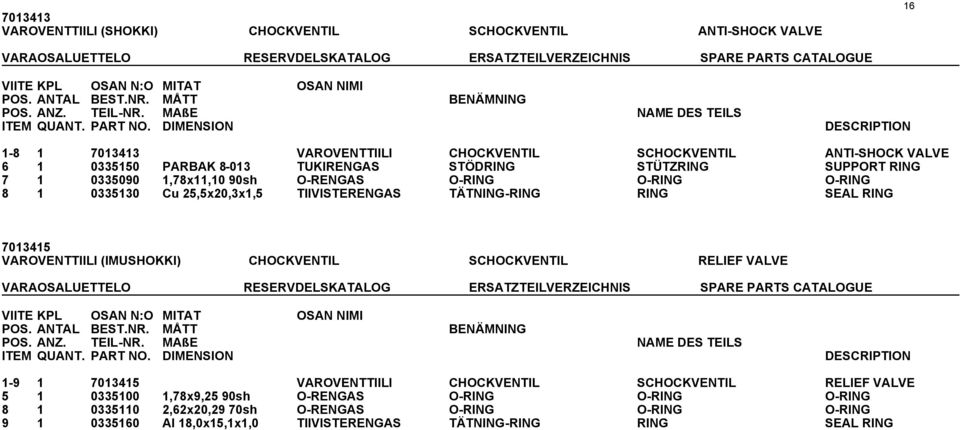 DIMENSION DESCRIPTION 1-8 1 7013413 VAROVENTTIILI CHOCKVENTIL SCHOCKVENTIL ANTI-SHOCK VALVE 6 1 0335150 PARBAK 8-013 TUKIRENGAS STÖDRING STÜTZRING SUPPORT RING 7 1 0335090 1,78x11,10 90sh O-RENGAS