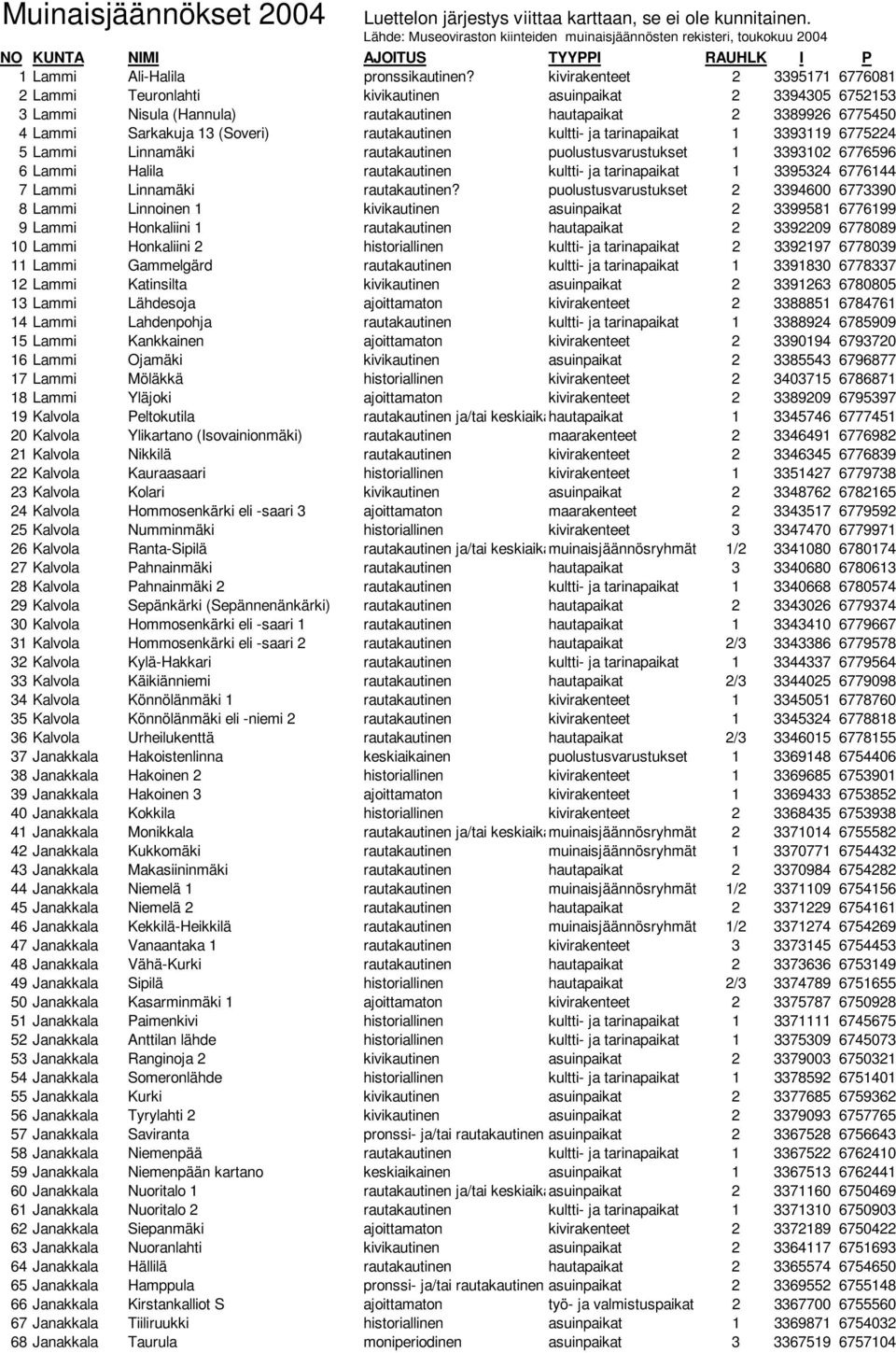 rautakautinen kultti- ja tarinapaikat 1 3393119 6775224 5 Lammi Linnamäki rautakautinen puolustusvarustukset 1 3393102 6776596 6 Lammi Halila rautakautinen kultti- ja tarinapaikat 1 3395324 6776144 7