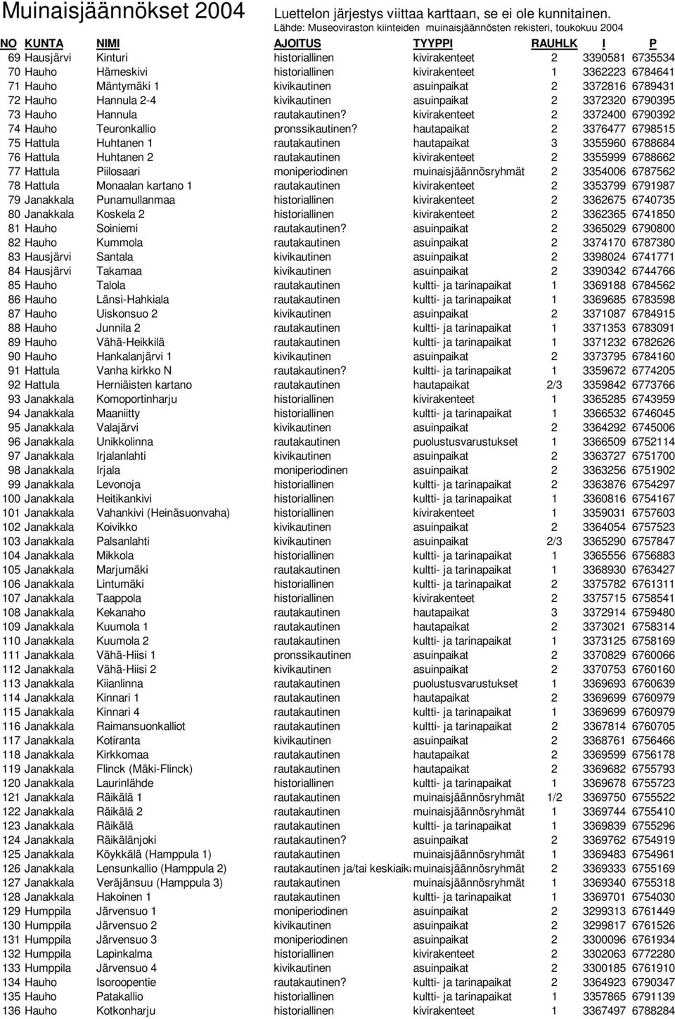 hautapaikat 2 3376477 6798515 75 Hattula Huhtanen 1 rautakautinen hautapaikat 3 3355960 6788684 76 Hattula Huhtanen 2 rautakautinen kivirakenteet 2 3355999 6788662 77 Hattula Piilosaari