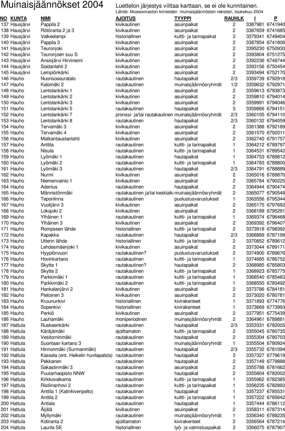 kivikautinen asuinpaikat 2 3393804 6751275 143 Hausjärvi Ansiojärvi Hirviniemi kivikautinen asuinpaikat 2 3392236 6748744 144 Hausjärvi Soidanlahti 2 kivikautinen asuinpaikat 2 3393156 6750454 145