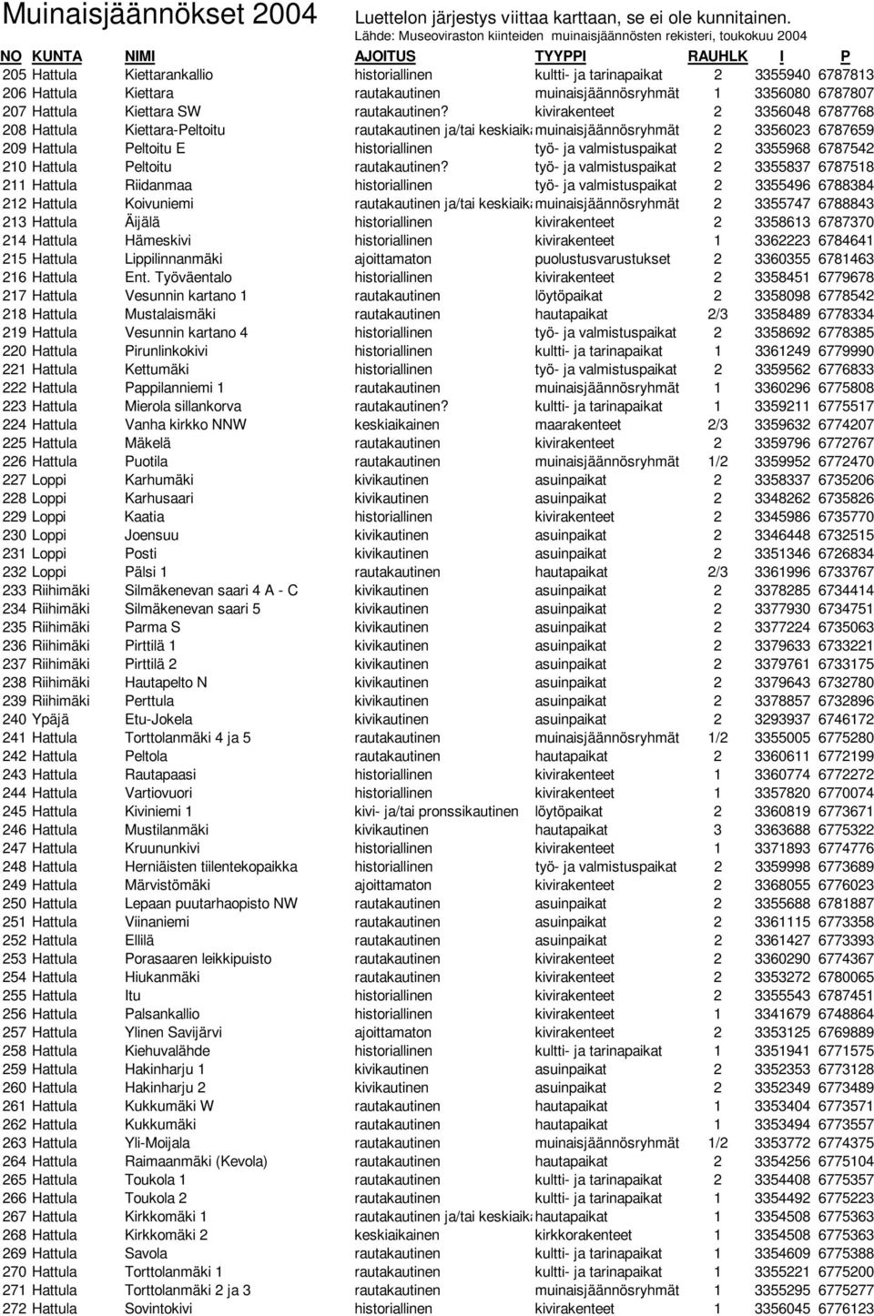 3355968 6787542 210 Hattula Peltoitu rautakautinen?